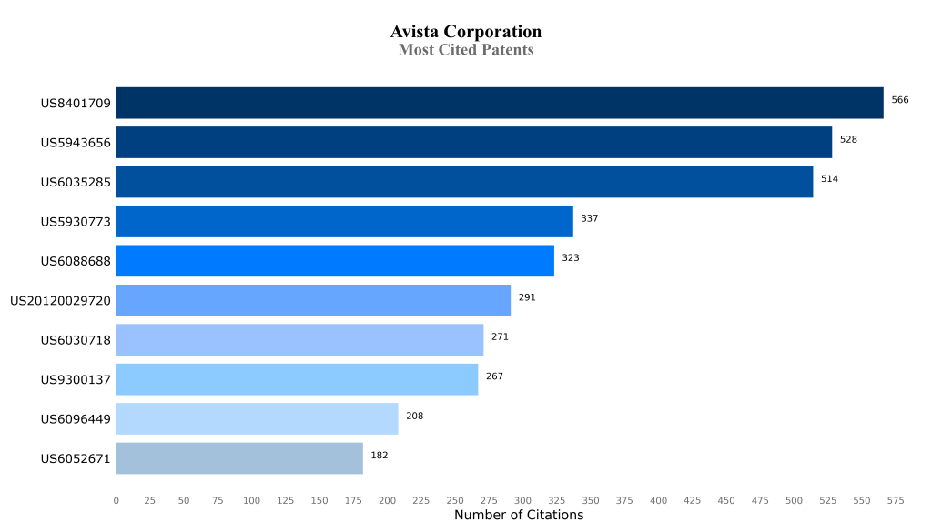 Avista Corporation Most Cited Patents