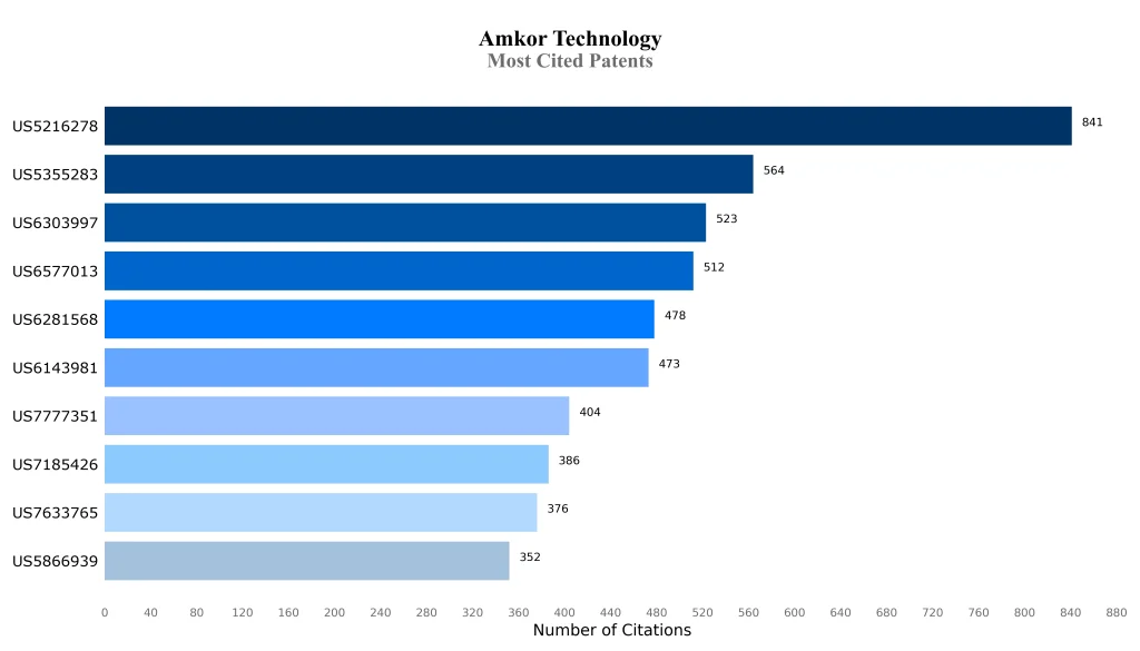amkor technology Publication Country Most Cited Patents