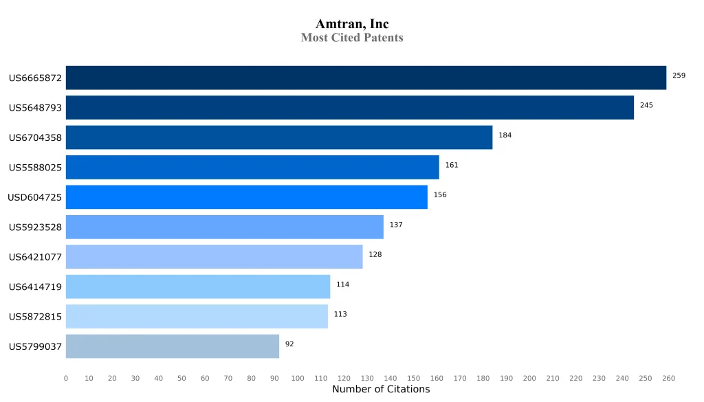 amtran inc Most Cited Patents