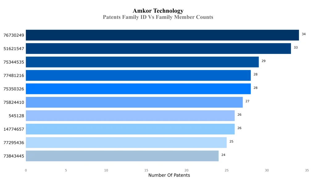 amkor technology  Patents Family ID Vs Family Member Counts