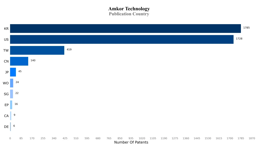 amkor technology Publication Country