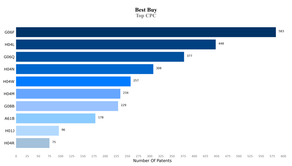 best buy Top CPC