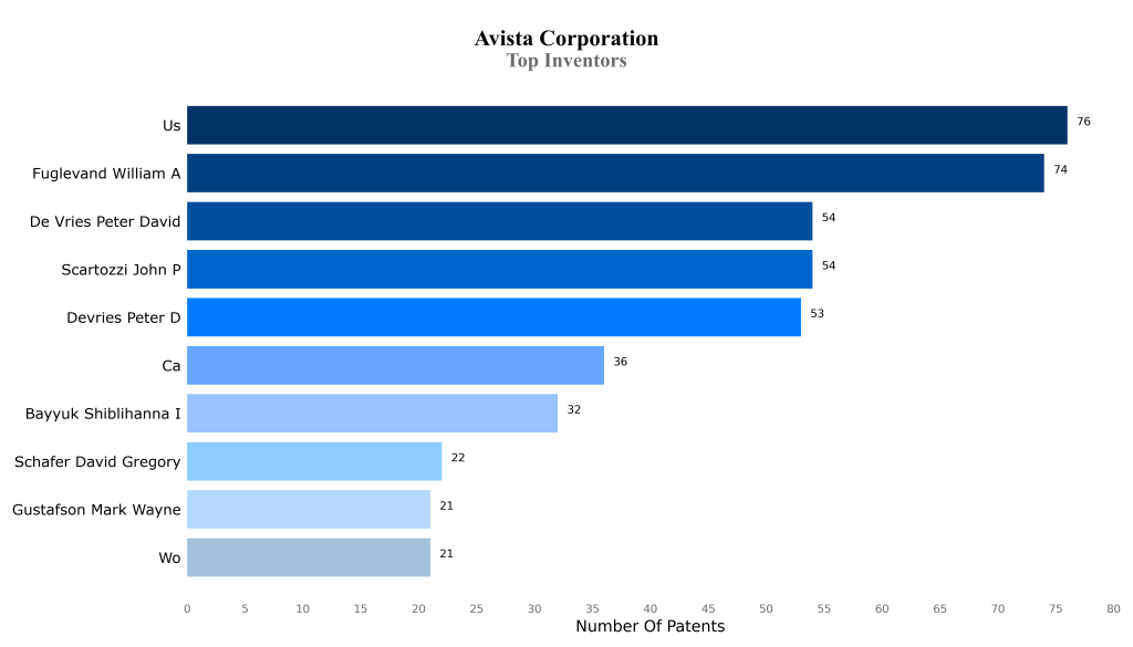 Avista Corporation Top Inventors