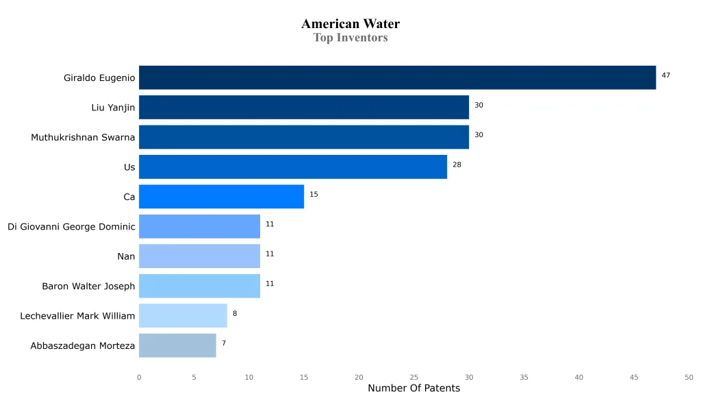 american water Top Inventors