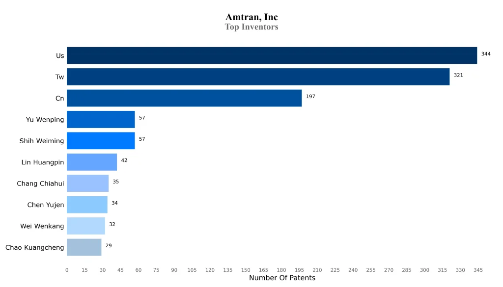 amtran inc Top Inventors