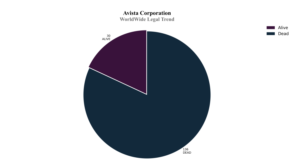 Avista Corporation WorldWide Legal Trend