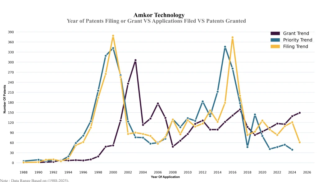 amkor technology Year of Patents Filing or Grant VS Applications Filed VS Patents Granted