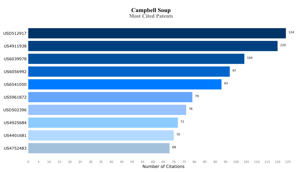 campbell soup Most Cited Patents