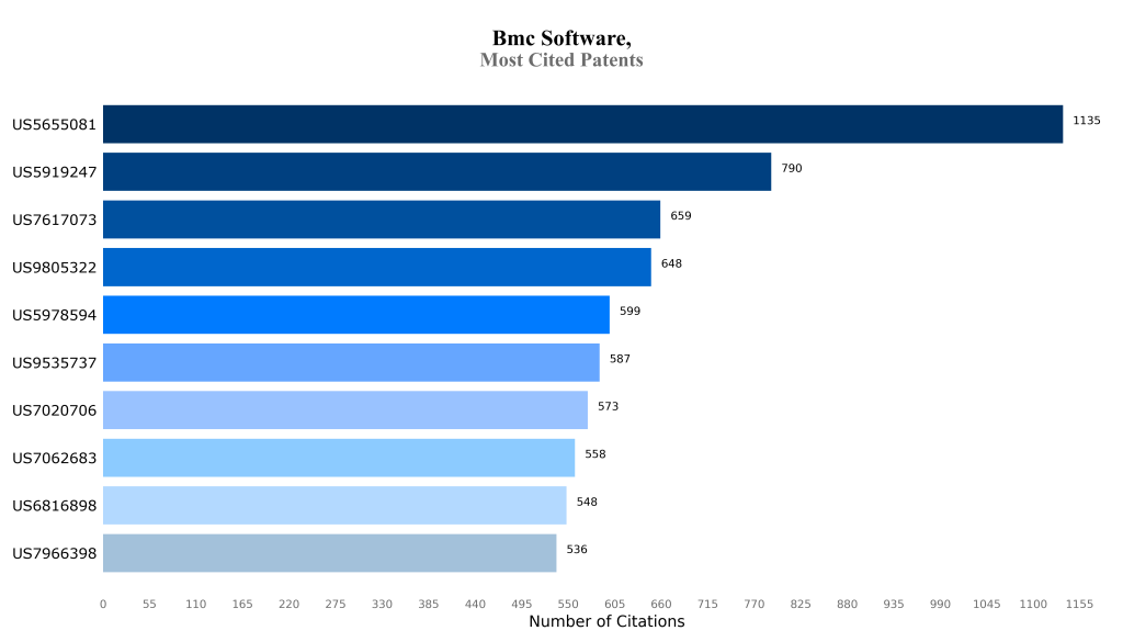 bmc software Most Cited Patents