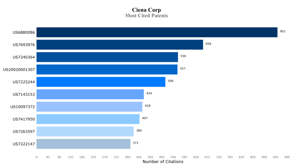 ciena corporation Most Cited Patents