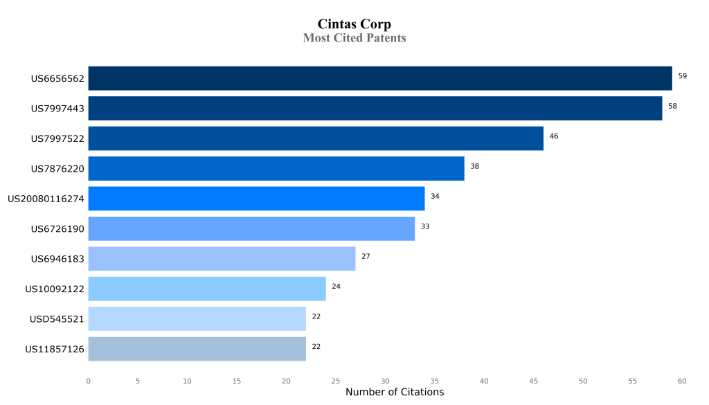 cintas corporation Publication Country Most Cited Patents