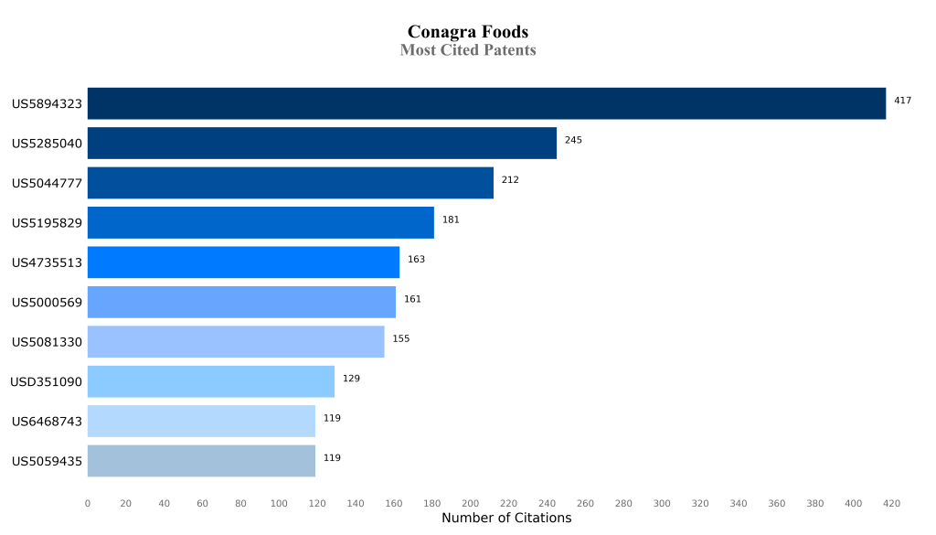 coneagra food Most Cited Patents