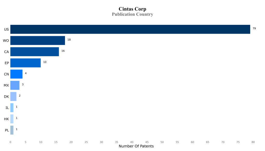 cintas corporation Publication Country