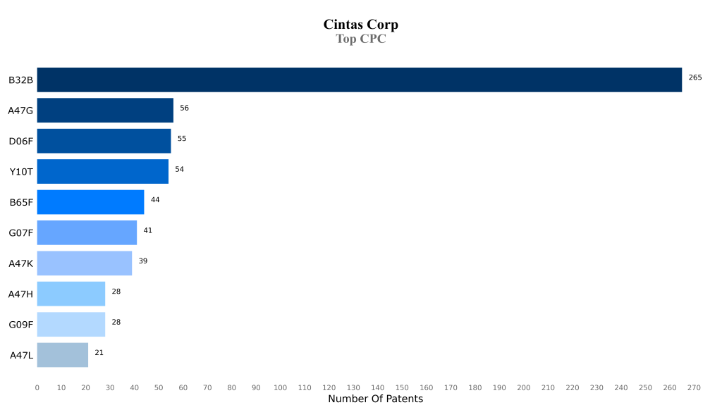 cintas corporation Top CPC