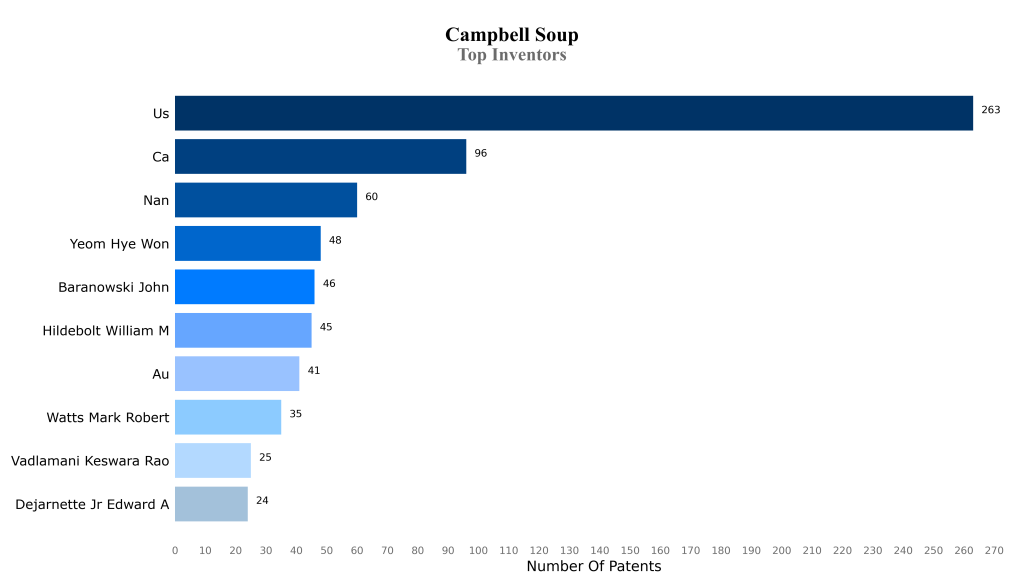 campbell soup Top Inventors