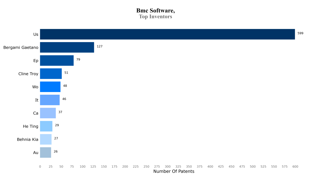 bmc software Top Inventors