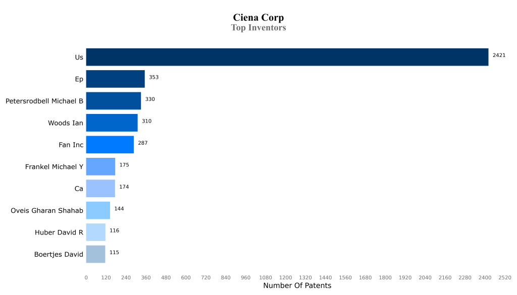 ciena corporation Most Cited Patents Top Inventors