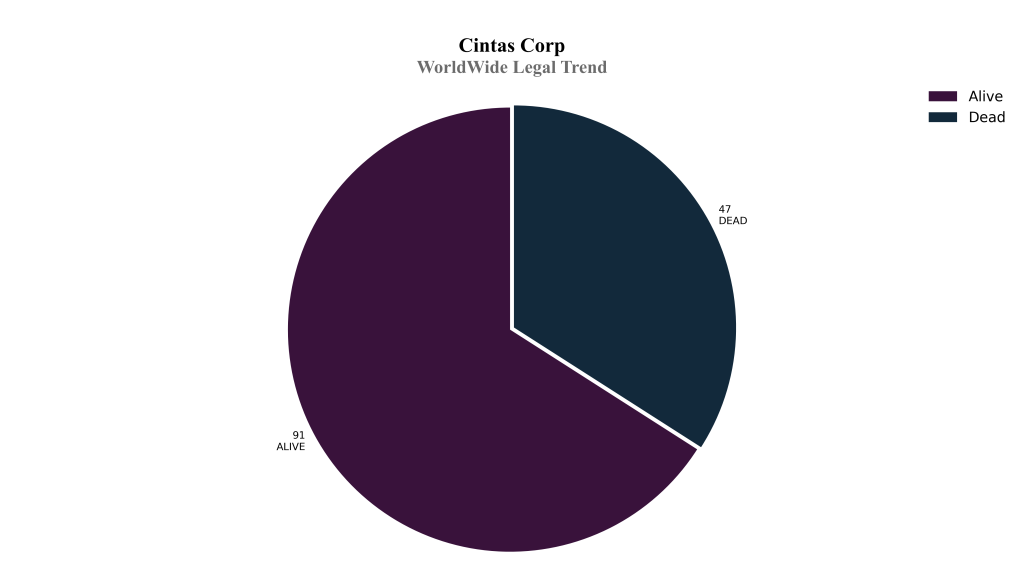cintas corporation WorldWide Legal Trend