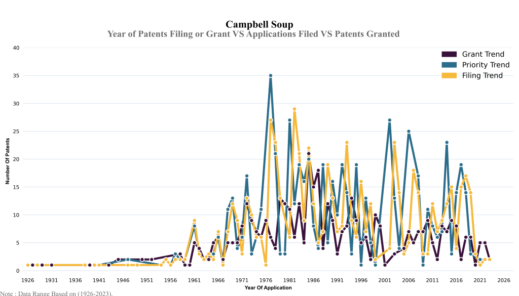 campbell soup Year of Patents Filing or Grant VS Applications Filed VS Patents Granted