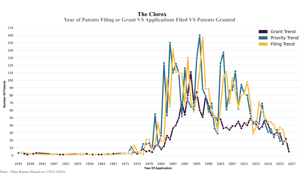 coloex Year of Patents Filing or Grant VS Applications Filed VS Patents Granted