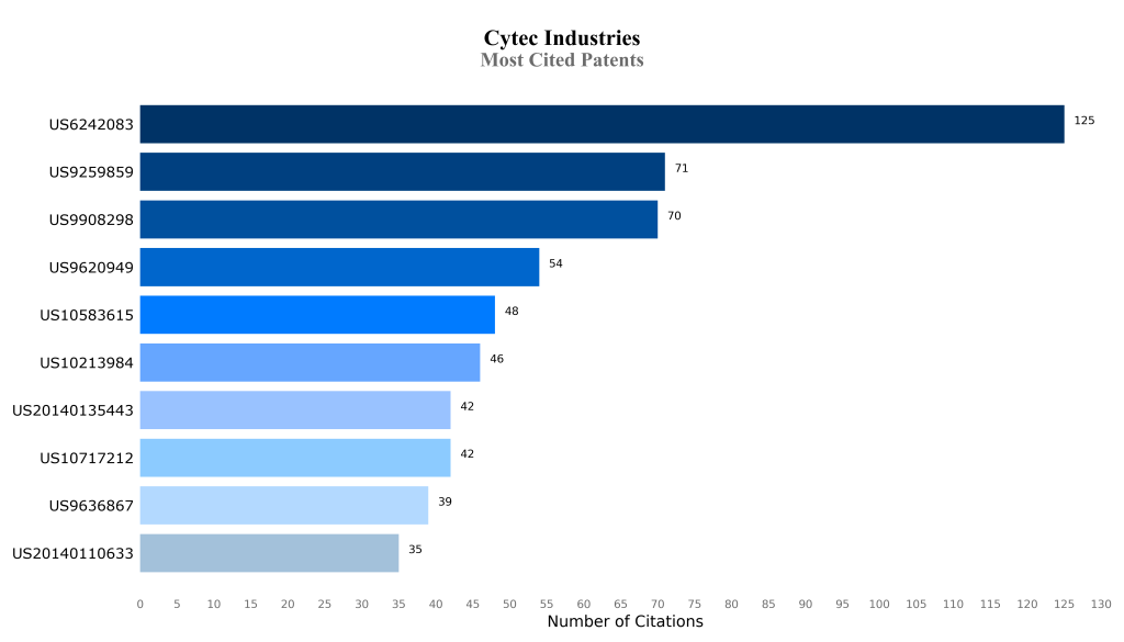 Cytec Most Cited Patents