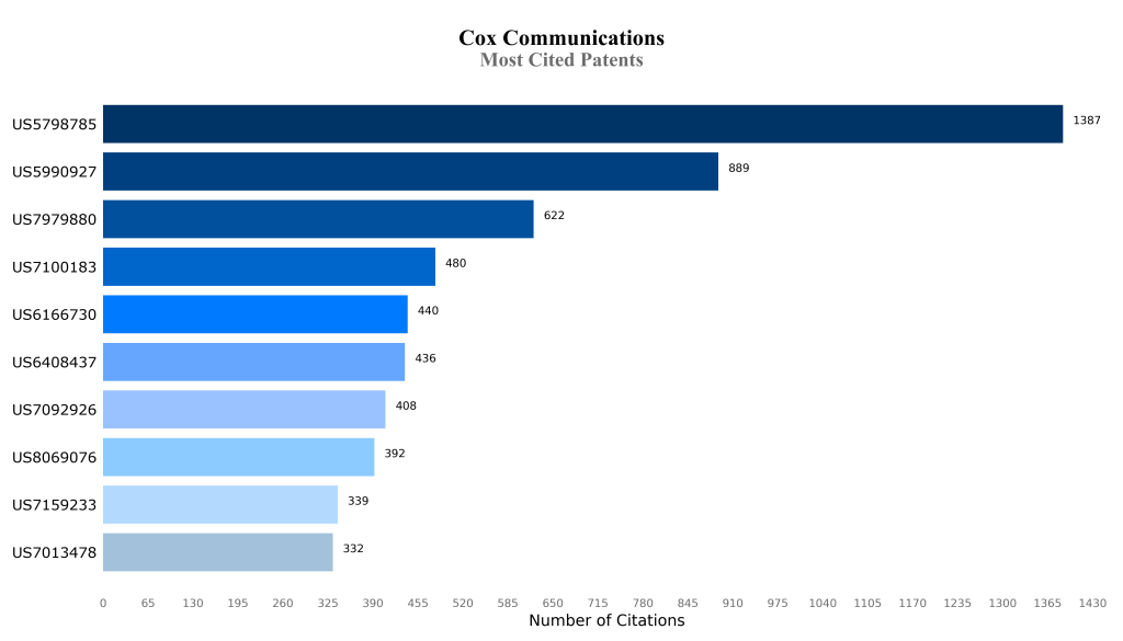 cox communications Most Cited Patents
