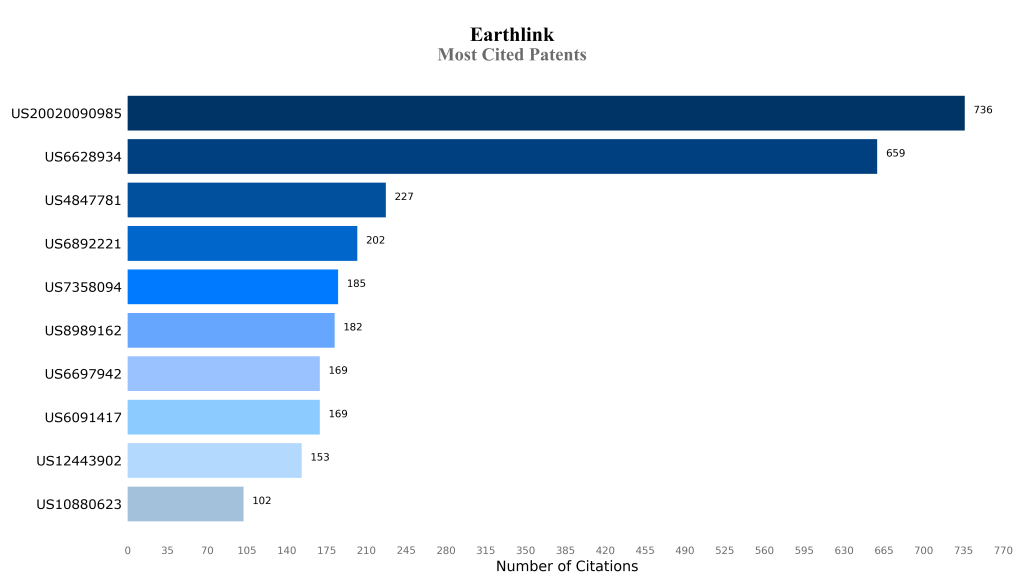 earthlink Most Cited Patents