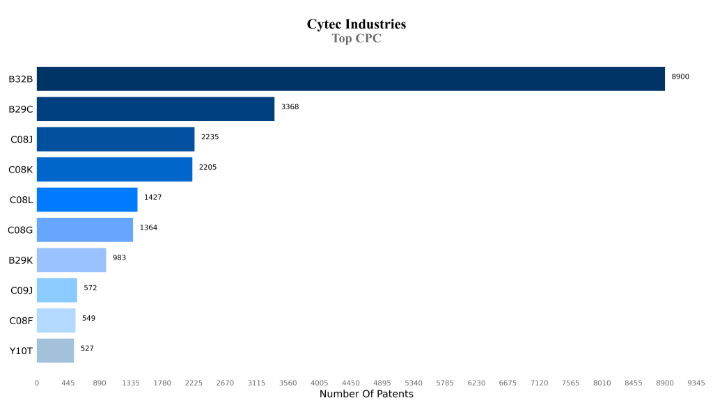 Cytec Top CPC