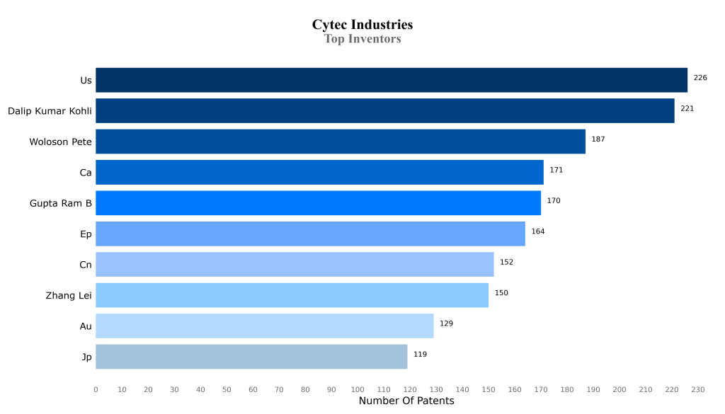 Cytec Top Inventors