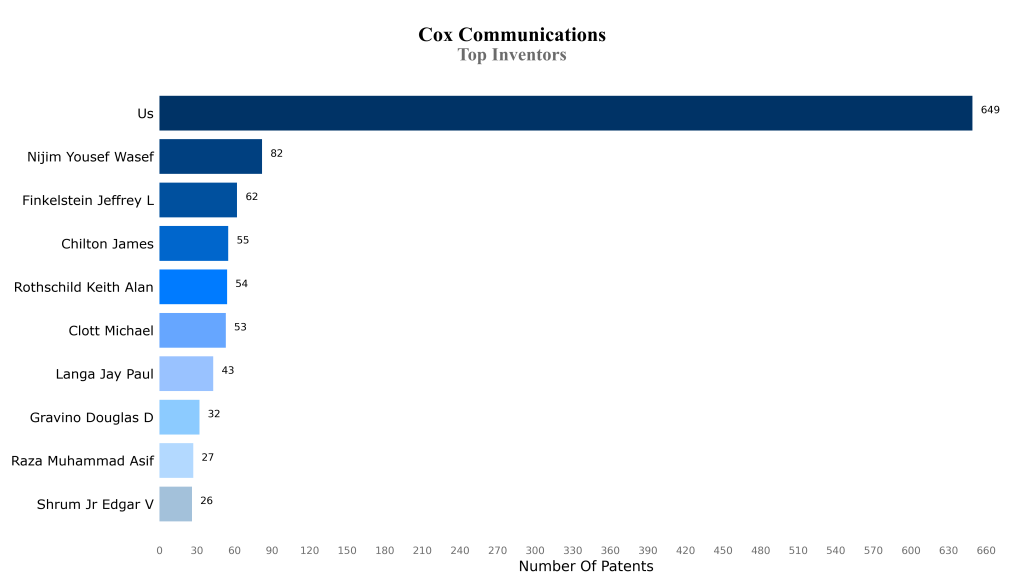 cox communications Top Inventors