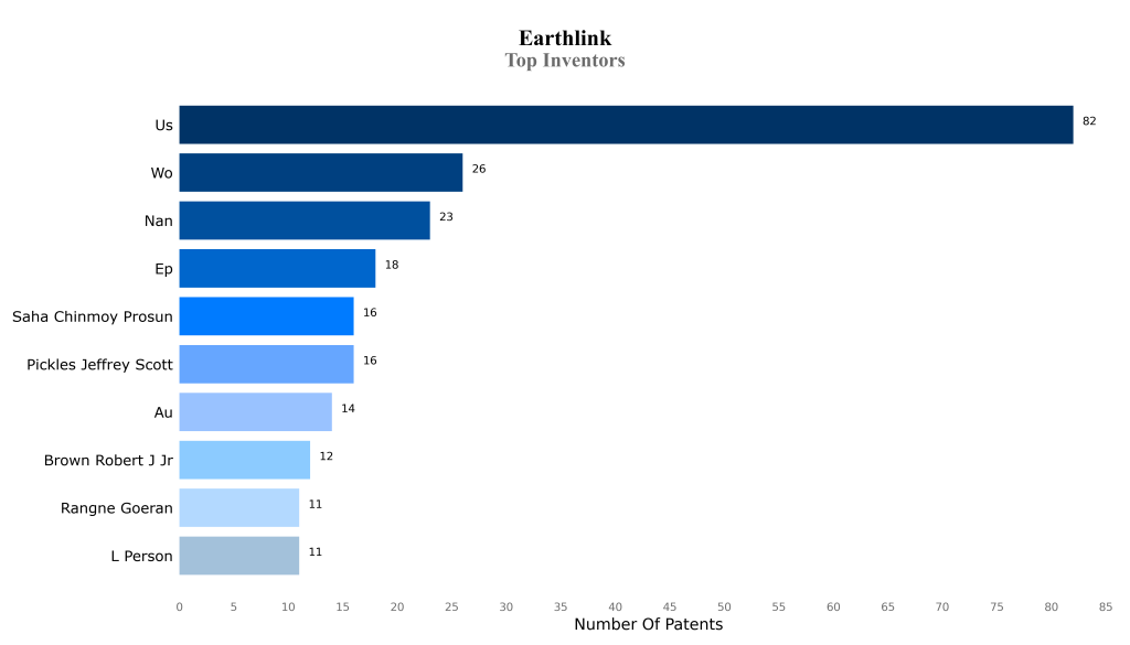 earthlink Top Inventors