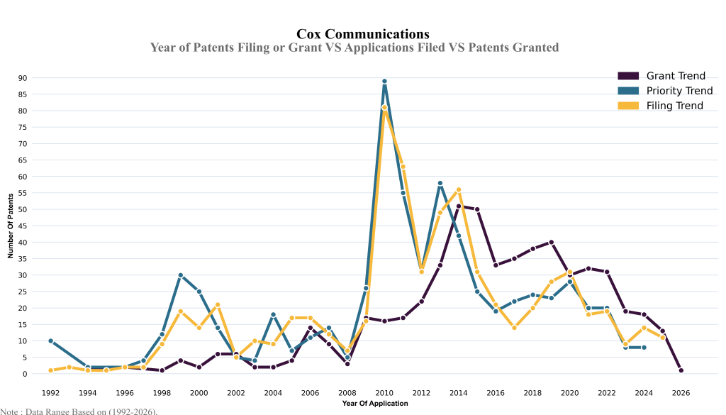 cox communications Year of Patents Filing or Grant VS Applications Filed VS Patents Granted